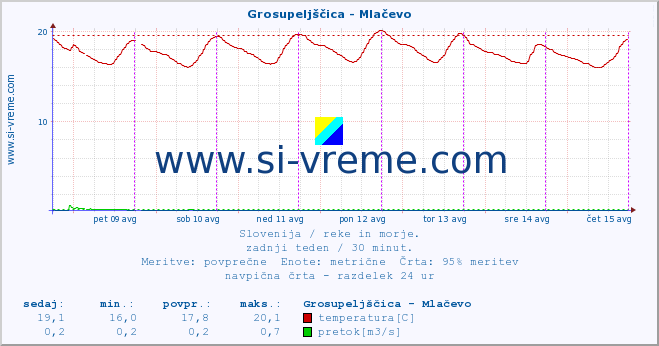 POVPREČJE :: Grosupeljščica - Mlačevo :: temperatura | pretok | višina :: zadnji teden / 30 minut.