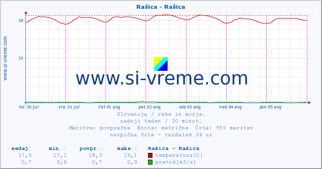 POVPREČJE :: Rašica - Rašica :: temperatura | pretok | višina :: zadnji teden / 30 minut.