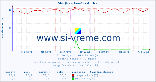 POVPREČJE :: Višnjica - Ivančna Gorica :: temperatura | pretok | višina :: zadnji teden / 30 minut.