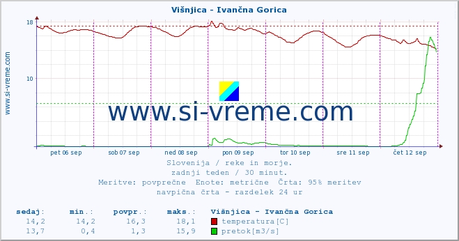 POVPREČJE :: Višnjica - Ivančna Gorica :: temperatura | pretok | višina :: zadnji teden / 30 minut.