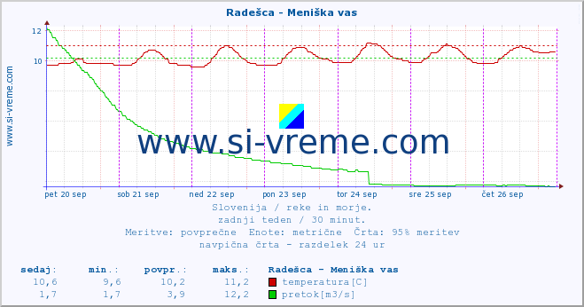 POVPREČJE :: Radešca - Meniška vas :: temperatura | pretok | višina :: zadnji teden / 30 minut.