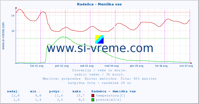 POVPREČJE :: Radešca - Meniška vas :: temperatura | pretok | višina :: zadnji teden / 30 minut.