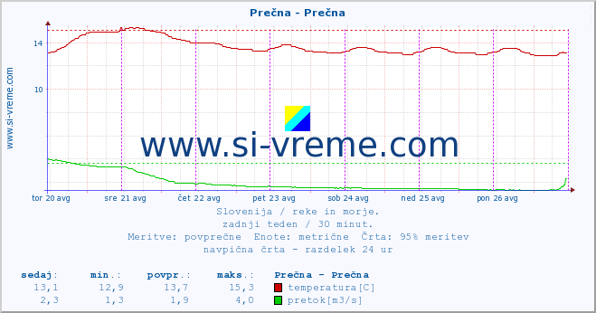 POVPREČJE :: Prečna - Prečna :: temperatura | pretok | višina :: zadnji teden / 30 minut.