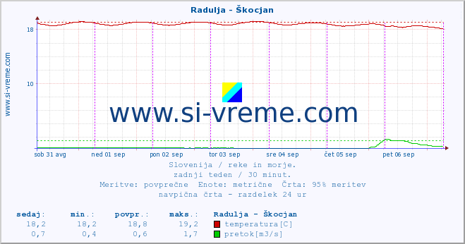 POVPREČJE :: Radulja - Škocjan :: temperatura | pretok | višina :: zadnji teden / 30 minut.