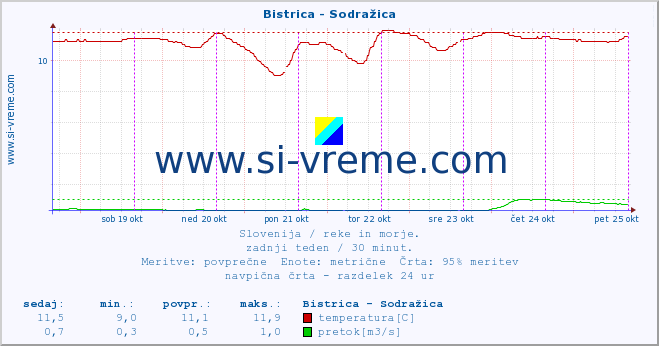 POVPREČJE :: Bistrica - Sodražica :: temperatura | pretok | višina :: zadnji teden / 30 minut.