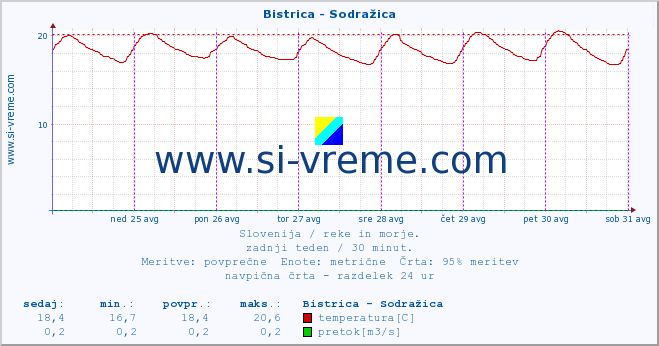 POVPREČJE :: Bistrica - Sodražica :: temperatura | pretok | višina :: zadnji teden / 30 minut.