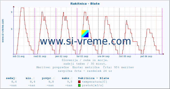 POVPREČJE :: Rakitnica - Blate :: temperatura | pretok | višina :: zadnji teden / 30 minut.