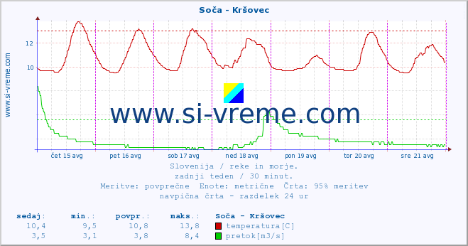 POVPREČJE :: Soča - Kršovec :: temperatura | pretok | višina :: zadnji teden / 30 minut.