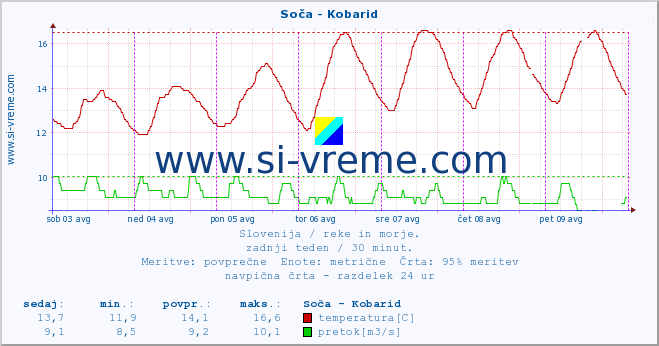 POVPREČJE :: Soča - Kobarid :: temperatura | pretok | višina :: zadnji teden / 30 minut.