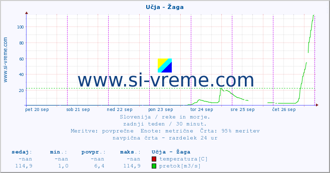 POVPREČJE :: Učja - Žaga :: temperatura | pretok | višina :: zadnji teden / 30 minut.