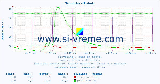 POVPREČJE :: Tolminka - Tolmin :: temperatura | pretok | višina :: zadnji teden / 30 minut.