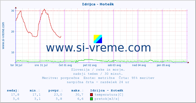 POVPREČJE :: Idrijca - Hotešk :: temperatura | pretok | višina :: zadnji teden / 30 minut.