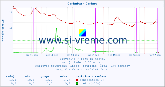 POVPREČJE :: Cerknica - Cerkno :: temperatura | pretok | višina :: zadnji teden / 30 minut.