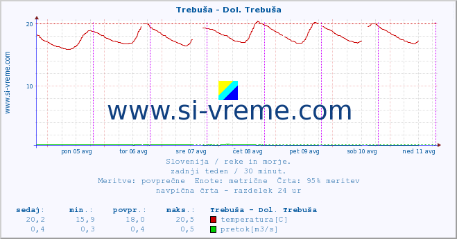 POVPREČJE :: Trebuša - Dol. Trebuša :: temperatura | pretok | višina :: zadnji teden / 30 minut.