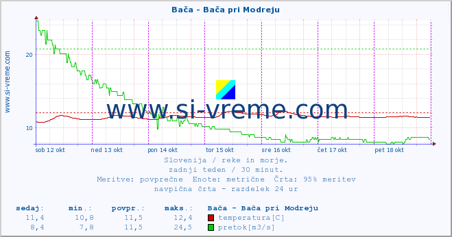 POVPREČJE :: Bača - Bača pri Modreju :: temperatura | pretok | višina :: zadnji teden / 30 minut.