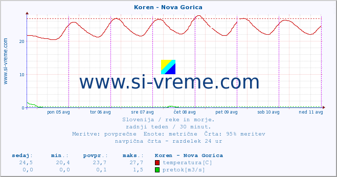 POVPREČJE :: Koren - Nova Gorica :: temperatura | pretok | višina :: zadnji teden / 30 minut.