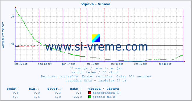 POVPREČJE :: Vipava - Vipava :: temperatura | pretok | višina :: zadnji teden / 30 minut.