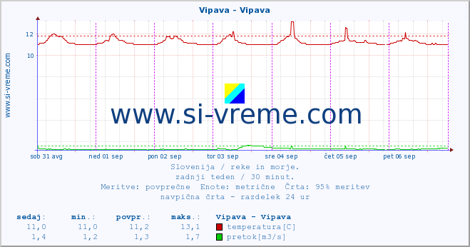 POVPREČJE :: Vipava - Vipava :: temperatura | pretok | višina :: zadnji teden / 30 minut.