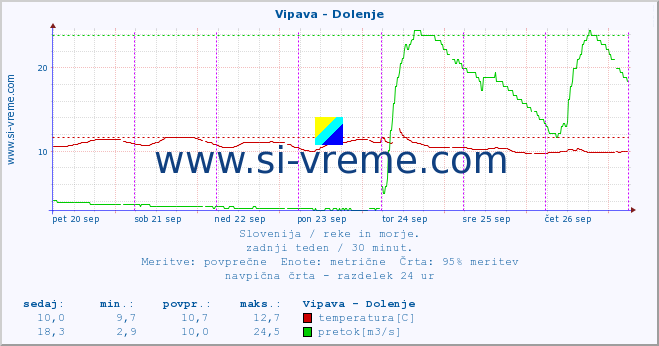 POVPREČJE :: Vipava - Dolenje :: temperatura | pretok | višina :: zadnji teden / 30 minut.