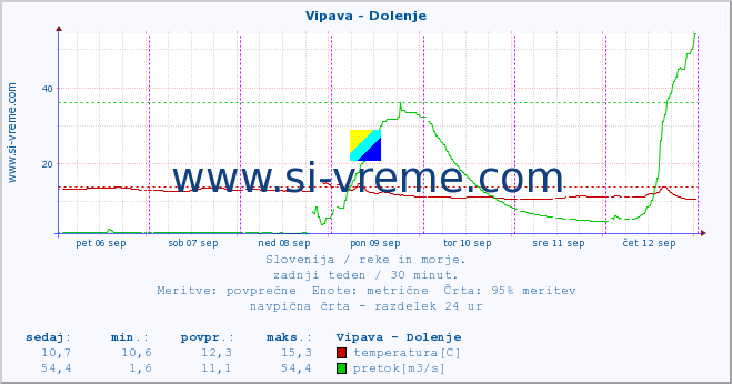 POVPREČJE :: Vipava - Dolenje :: temperatura | pretok | višina :: zadnji teden / 30 minut.