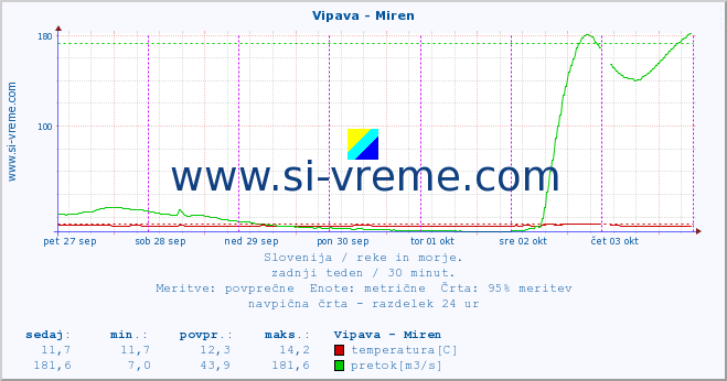 POVPREČJE :: Vipava - Miren :: temperatura | pretok | višina :: zadnji teden / 30 minut.