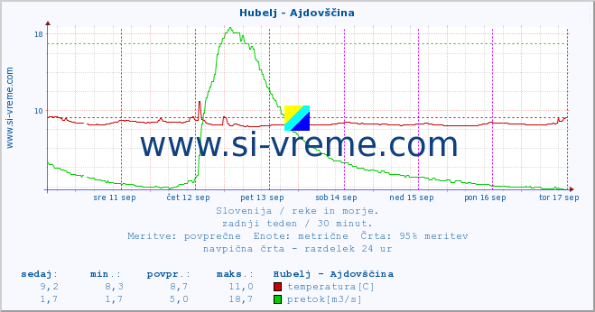 POVPREČJE :: Hubelj - Ajdovščina :: temperatura | pretok | višina :: zadnji teden / 30 minut.