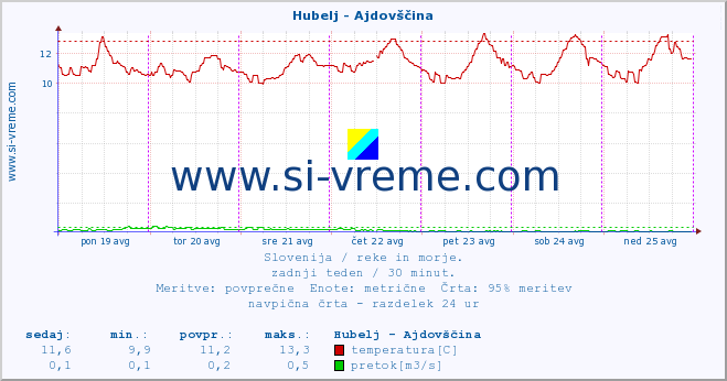 POVPREČJE :: Hubelj - Ajdovščina :: temperatura | pretok | višina :: zadnji teden / 30 minut.