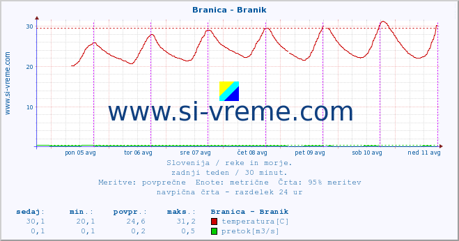 POVPREČJE :: Branica - Branik :: temperatura | pretok | višina :: zadnji teden / 30 minut.