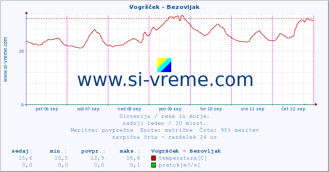 POVPREČJE :: Vogršček - Bezovljak :: temperatura | pretok | višina :: zadnji teden / 30 minut.