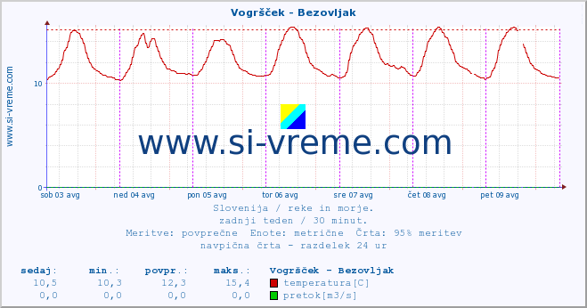 POVPREČJE :: Vogršček - Bezovljak :: temperatura | pretok | višina :: zadnji teden / 30 minut.