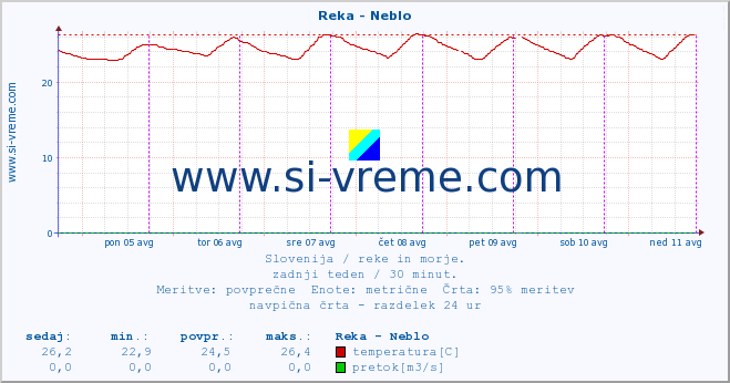 POVPREČJE :: Reka - Neblo :: temperatura | pretok | višina :: zadnji teden / 30 minut.