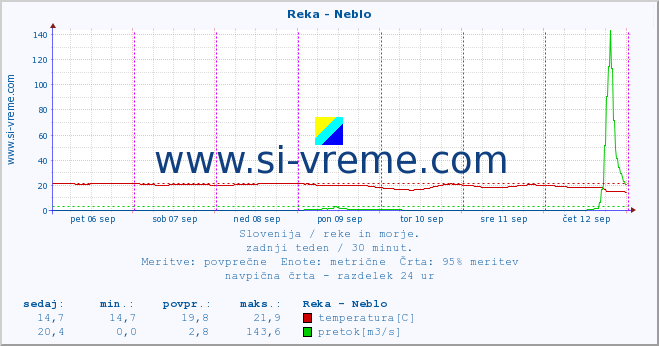 POVPREČJE :: Reka - Neblo :: temperatura | pretok | višina :: zadnji teden / 30 minut.