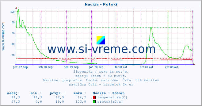 POVPREČJE :: Nadiža - Potoki :: temperatura | pretok | višina :: zadnji teden / 30 minut.