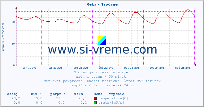 POVPREČJE :: Reka - Trpčane :: temperatura | pretok | višina :: zadnji teden / 30 minut.