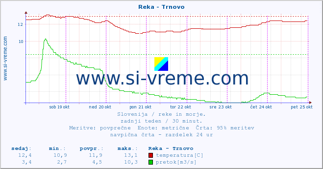 POVPREČJE :: Reka - Trnovo :: temperatura | pretok | višina :: zadnji teden / 30 minut.