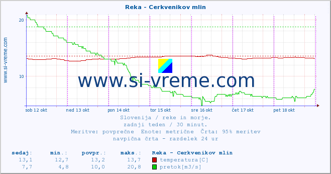 POVPREČJE :: Reka - Cerkvenikov mlin :: temperatura | pretok | višina :: zadnji teden / 30 minut.