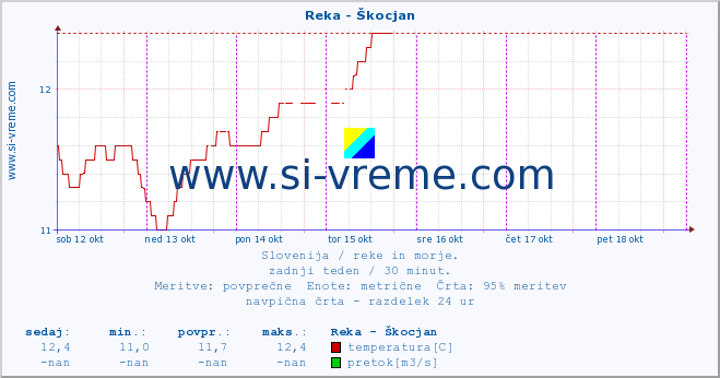 POVPREČJE :: Reka - Škocjan :: temperatura | pretok | višina :: zadnji teden / 30 minut.