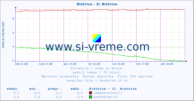 POVPREČJE :: Bistrica - Il. Bistrica :: temperatura | pretok | višina :: zadnji teden / 30 minut.