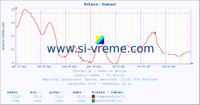 POVPREČJE :: Rižana - Dekani :: temperatura | pretok | višina :: zadnji teden / 30 minut.