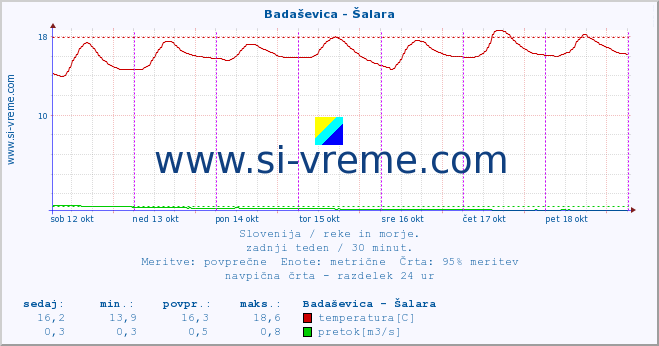 POVPREČJE :: Badaševica - Šalara :: temperatura | pretok | višina :: zadnji teden / 30 minut.