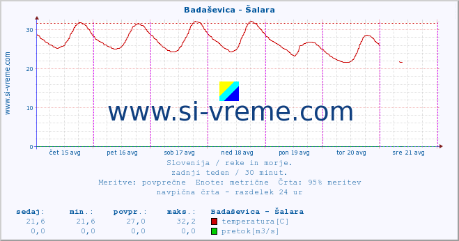 POVPREČJE :: Badaševica - Šalara :: temperatura | pretok | višina :: zadnji teden / 30 minut.