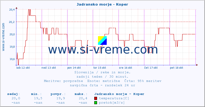 POVPREČJE :: Jadransko morje - Koper :: temperatura | pretok | višina :: zadnji teden / 30 minut.