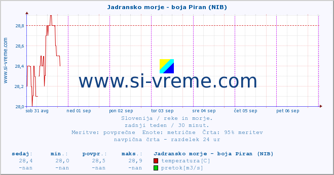 POVPREČJE :: Jadransko morje - boja Piran (NIB) :: temperatura | pretok | višina :: zadnji teden / 30 minut.