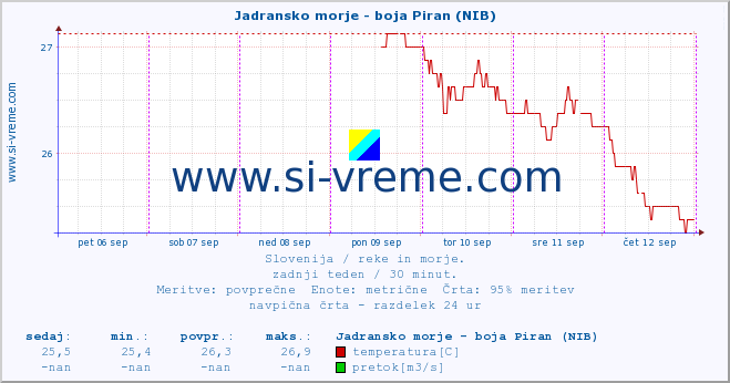 POVPREČJE :: Jadransko morje - boja Piran (NIB) :: temperatura | pretok | višina :: zadnji teden / 30 minut.