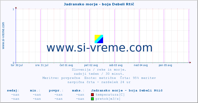 POVPREČJE :: Jadransko morje - boja Debeli Rtič :: temperatura | pretok | višina :: zadnji teden / 30 minut.