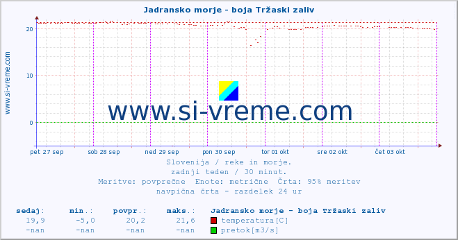 POVPREČJE :: Jadransko morje - boja Tržaski zaliv :: temperatura | pretok | višina :: zadnji teden / 30 minut.