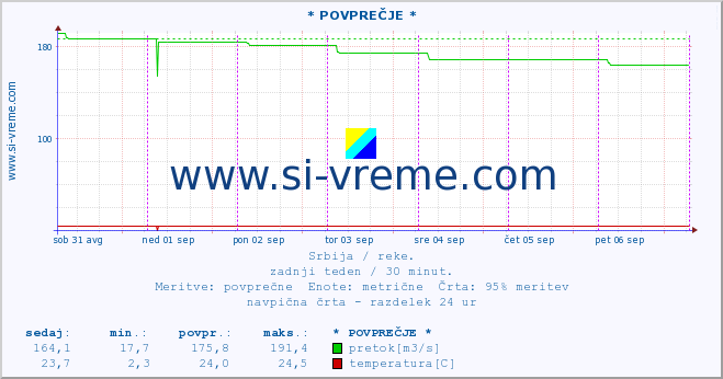 POVPREČJE :: * POVPREČJE * :: višina | pretok | temperatura :: zadnji teden / 30 minut.