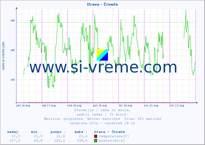 POVPREČJE :: Drava - Črneče :: temperatura | pretok | višina :: zadnji teden / 30 minut.