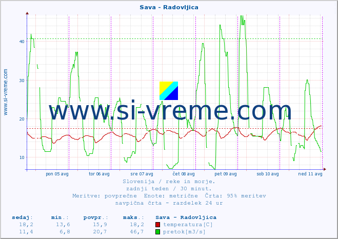 POVPREČJE :: Sava - Radovljica :: temperatura | pretok | višina :: zadnji teden / 30 minut.