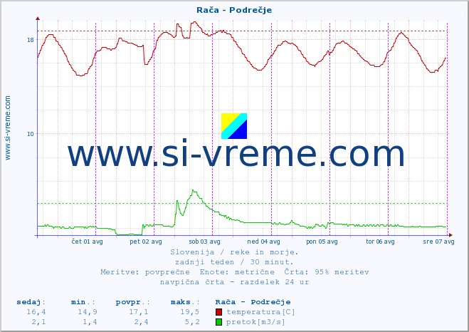 POVPREČJE :: Rača - Podrečje :: temperatura | pretok | višina :: zadnji teden / 30 minut.